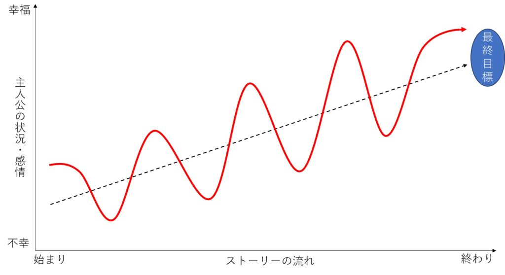 基本となる起伏のグラフ